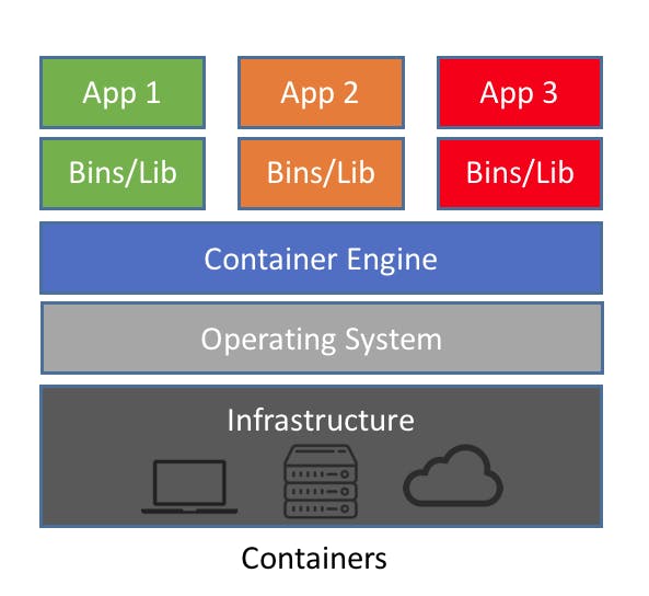 Strucuture of Containers