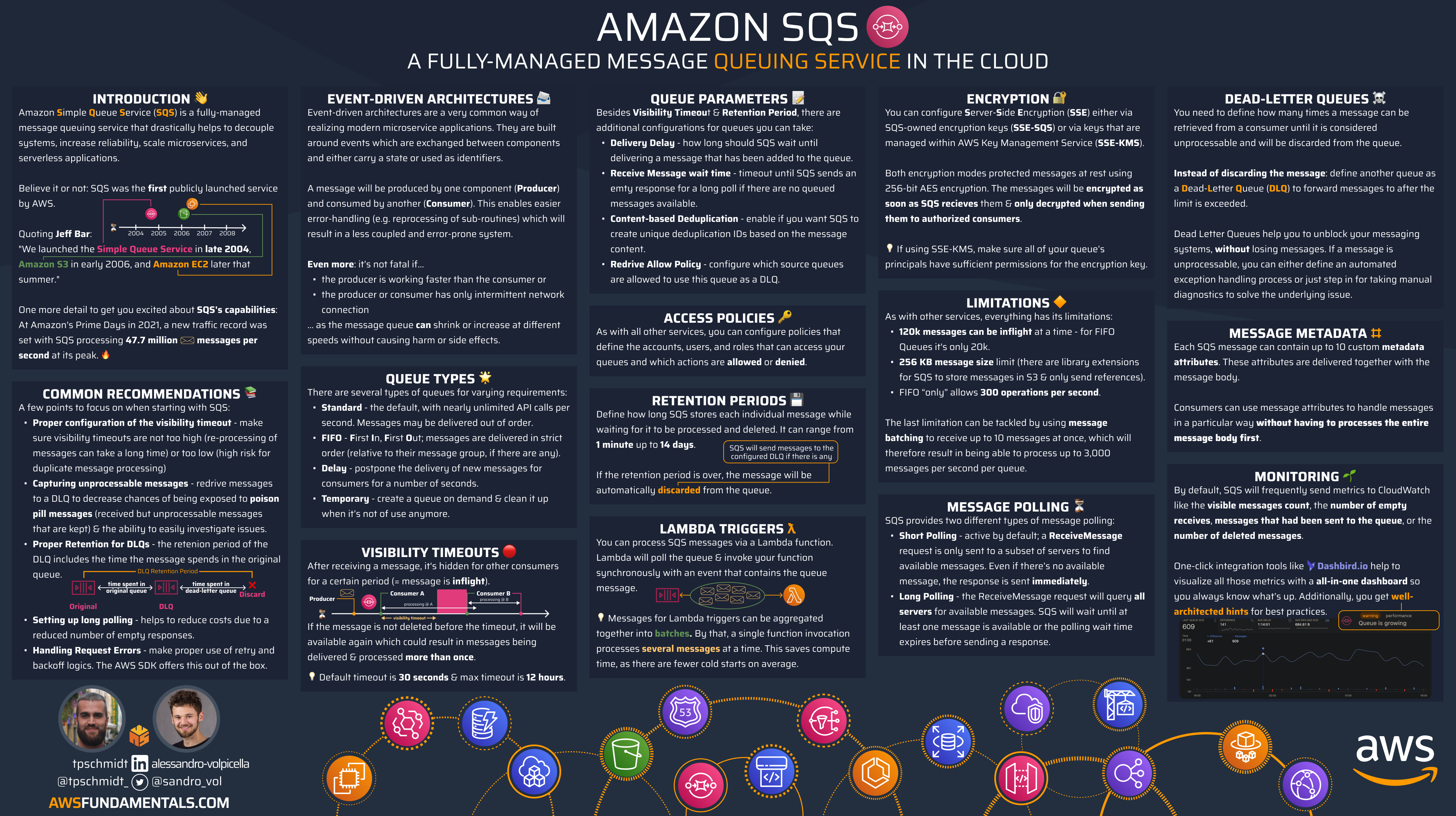 Amazon SQS Infographic