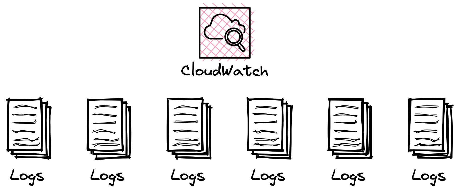 CloudWatch Logs Storage
