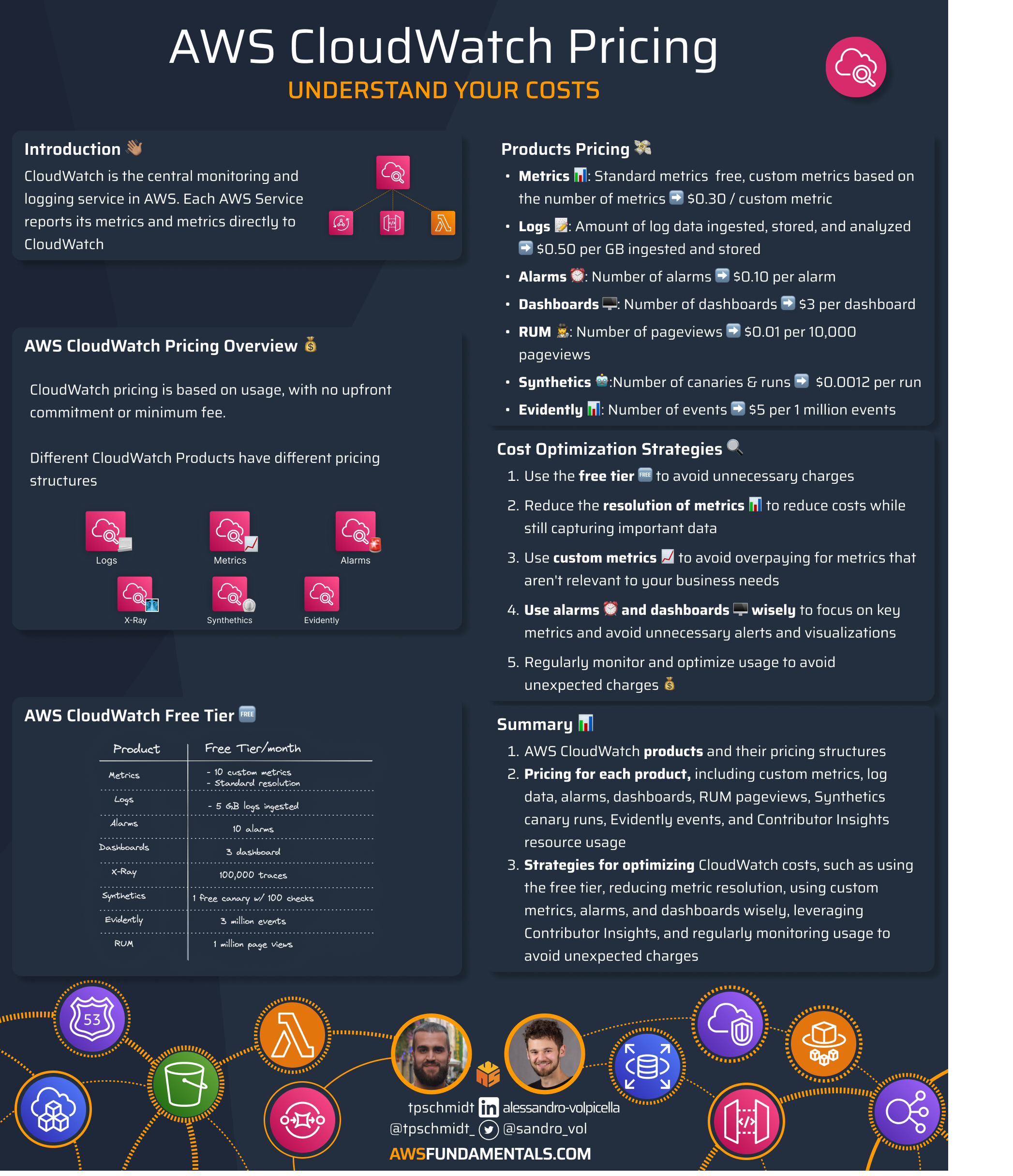 AWS CloudWatch Pricing Infographic