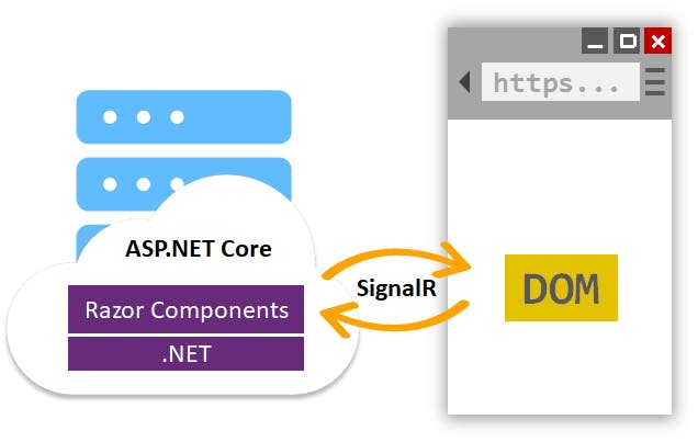 Blazor Server runs .NET code on the server and interacts with the Document Object Model on the client over a SignalR connection. Taken from learn.microsoft.com