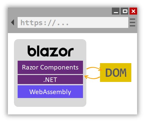 Blazor WebAssembly runs .NET code in the browser with WebAssembly. Image is taken from learn.microsoft.com