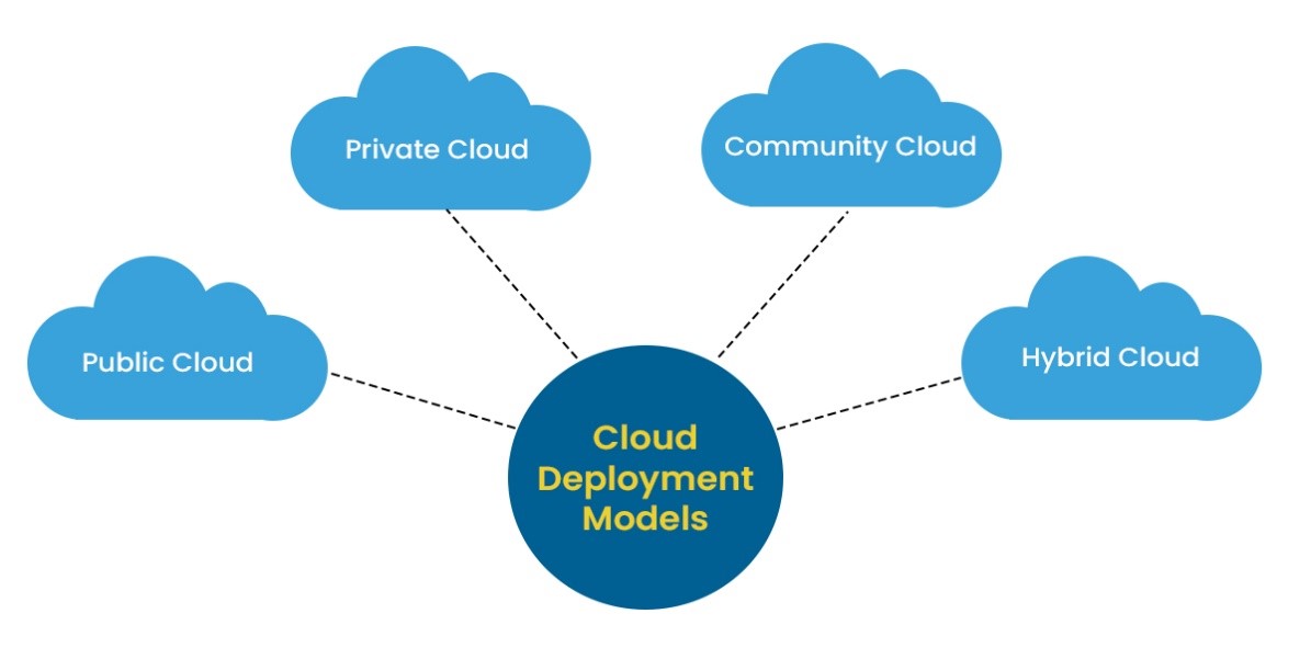Day 1: Deployment models: Public, private, hybrid
