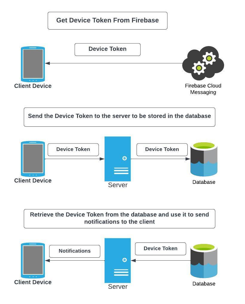 使用FCM、Golang和MongoDB构建推送通知服务 Build A Push Notification Service Using ...