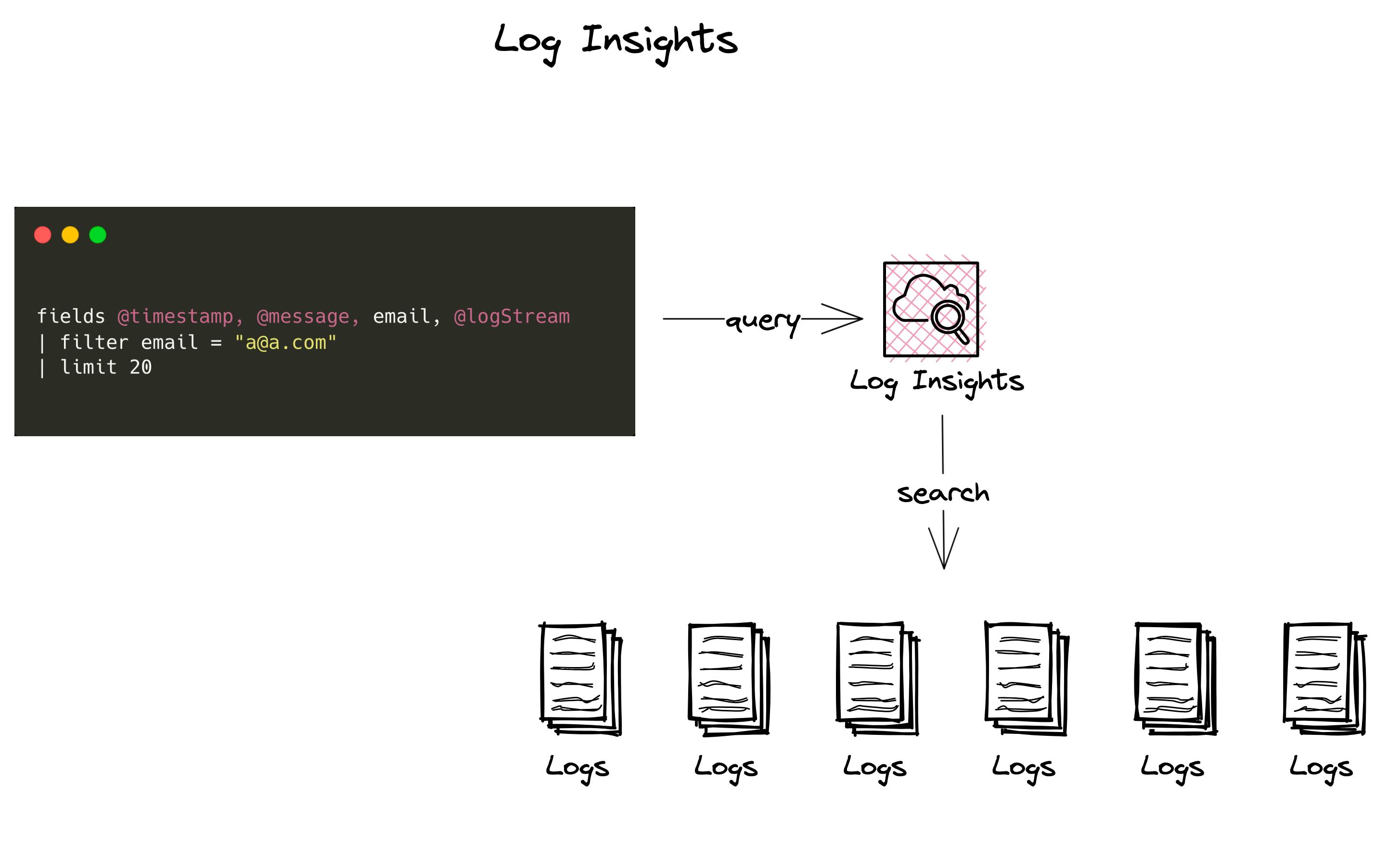 CloudWatch Insights querying multiple log groups