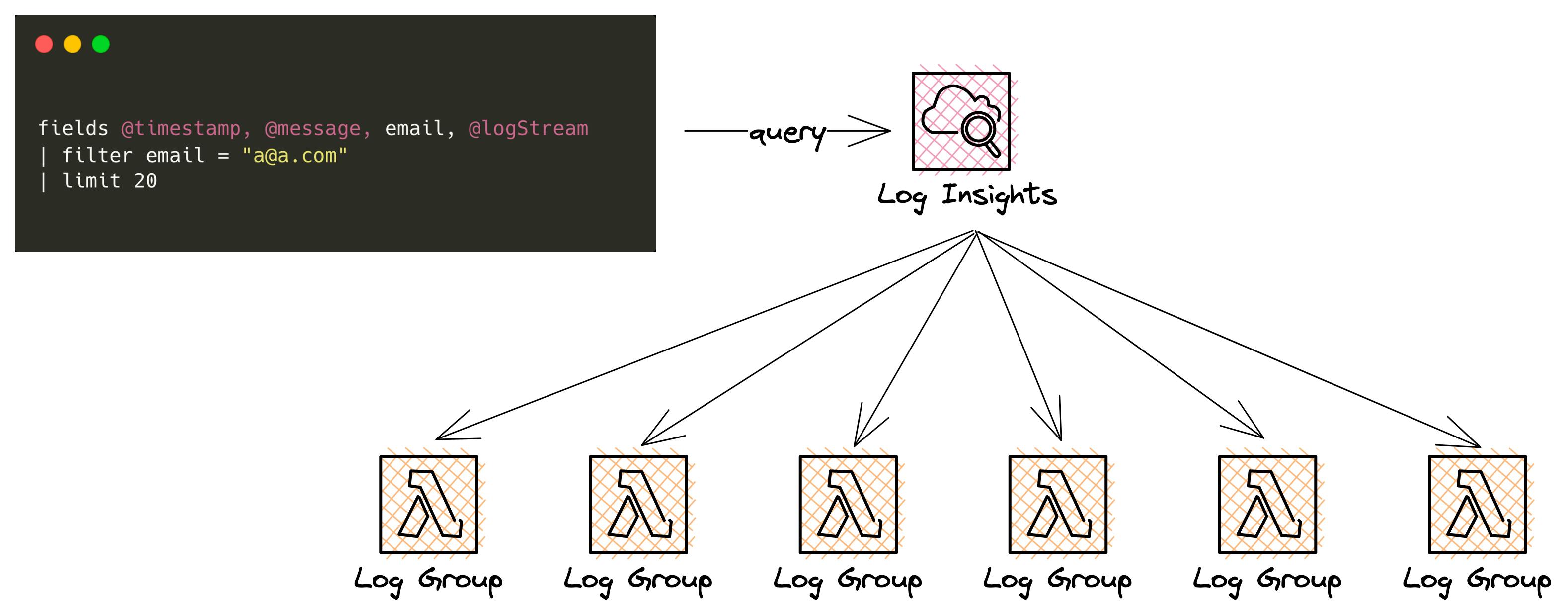 CloudWatch Insights queries multiple log groups