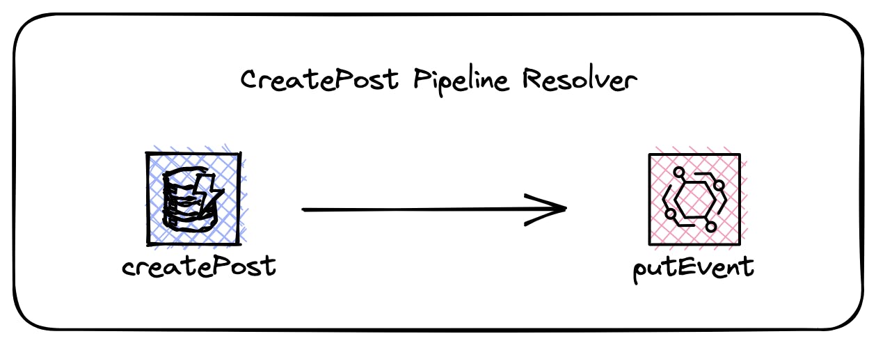 CreatePost Pipeline resolver overview