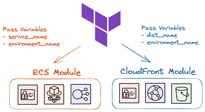 Terraform offers modules that can be used to encapsulate components