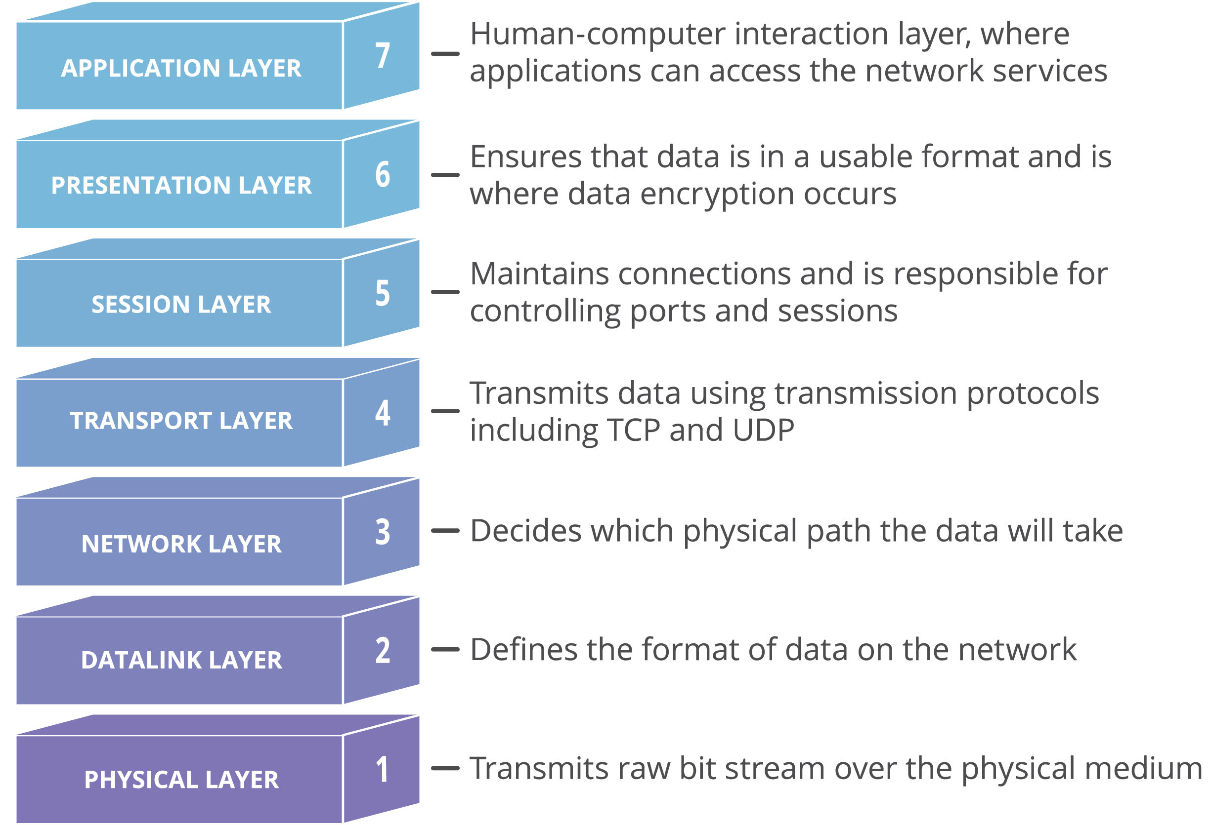 The OSI Model Simplified