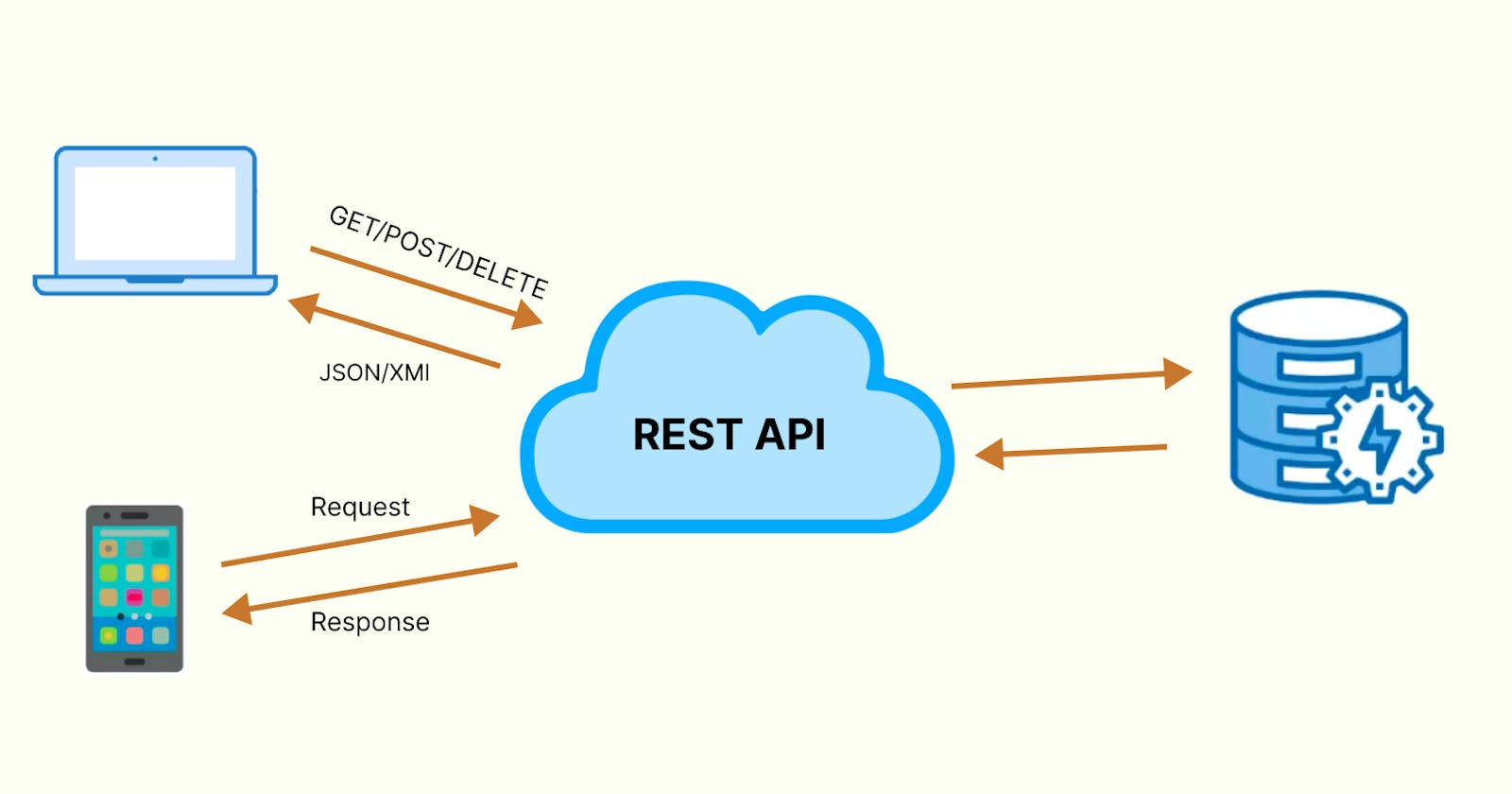 REST API Development: Best Practices and Guidelines