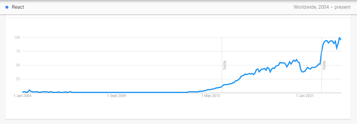 ReactJS Google Trends from 2004 to Present