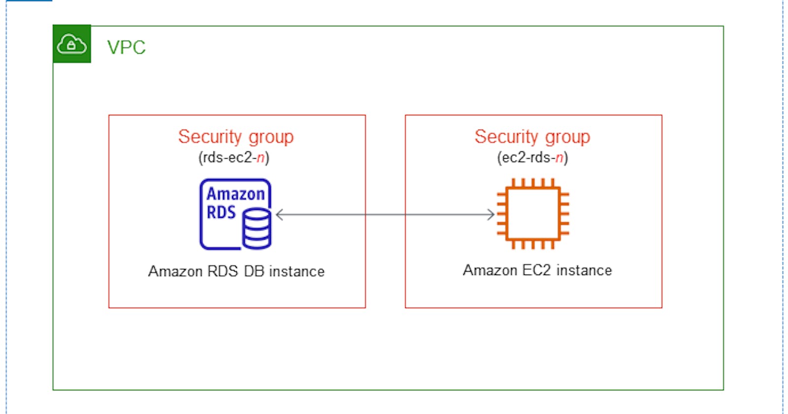Connect  your AWS Relational Database Server running MySQL to your EC2 instance