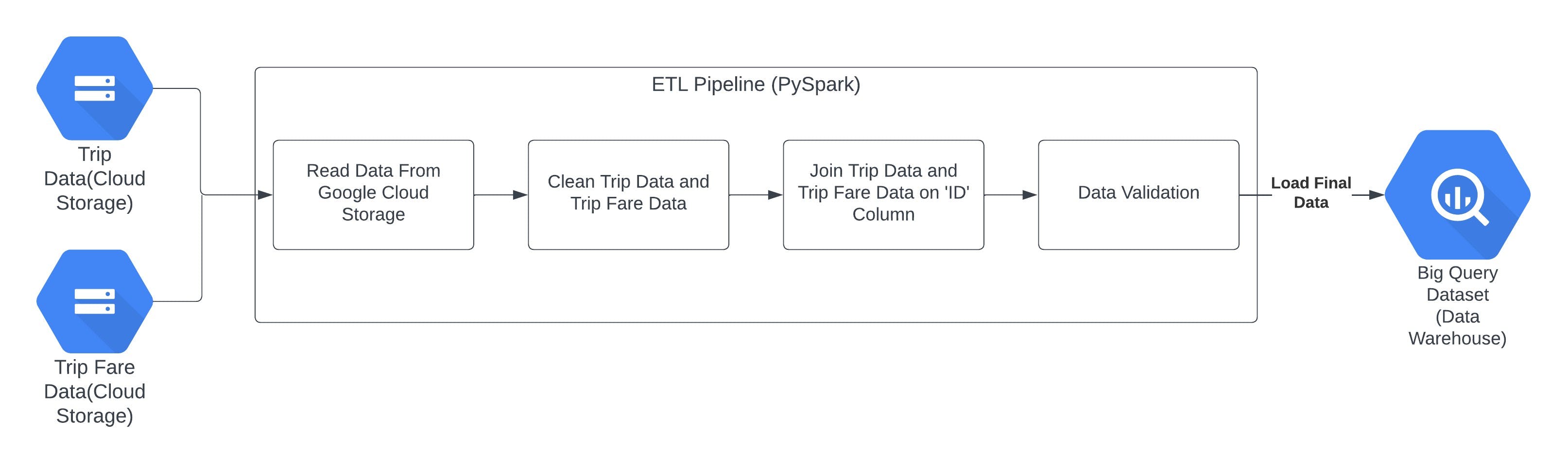 google-etl-pyspark-airflow-building-etl-pipeline-in-google-cloud-platform-a