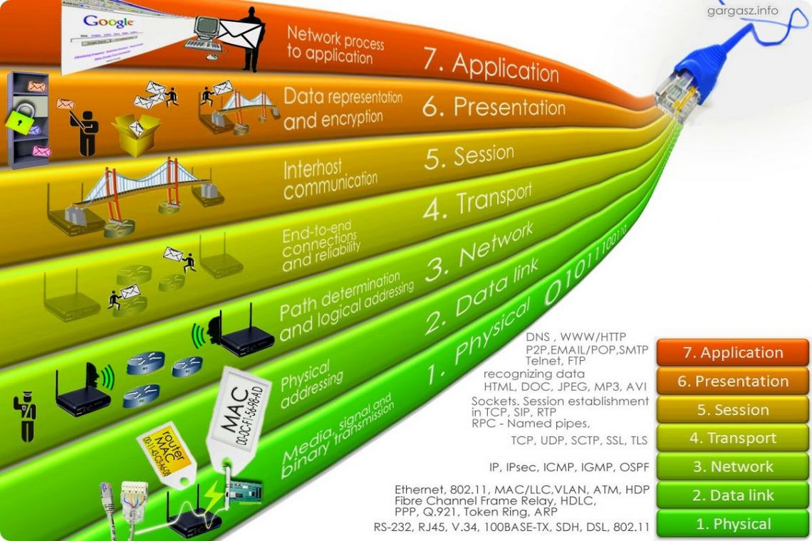 OSI Model