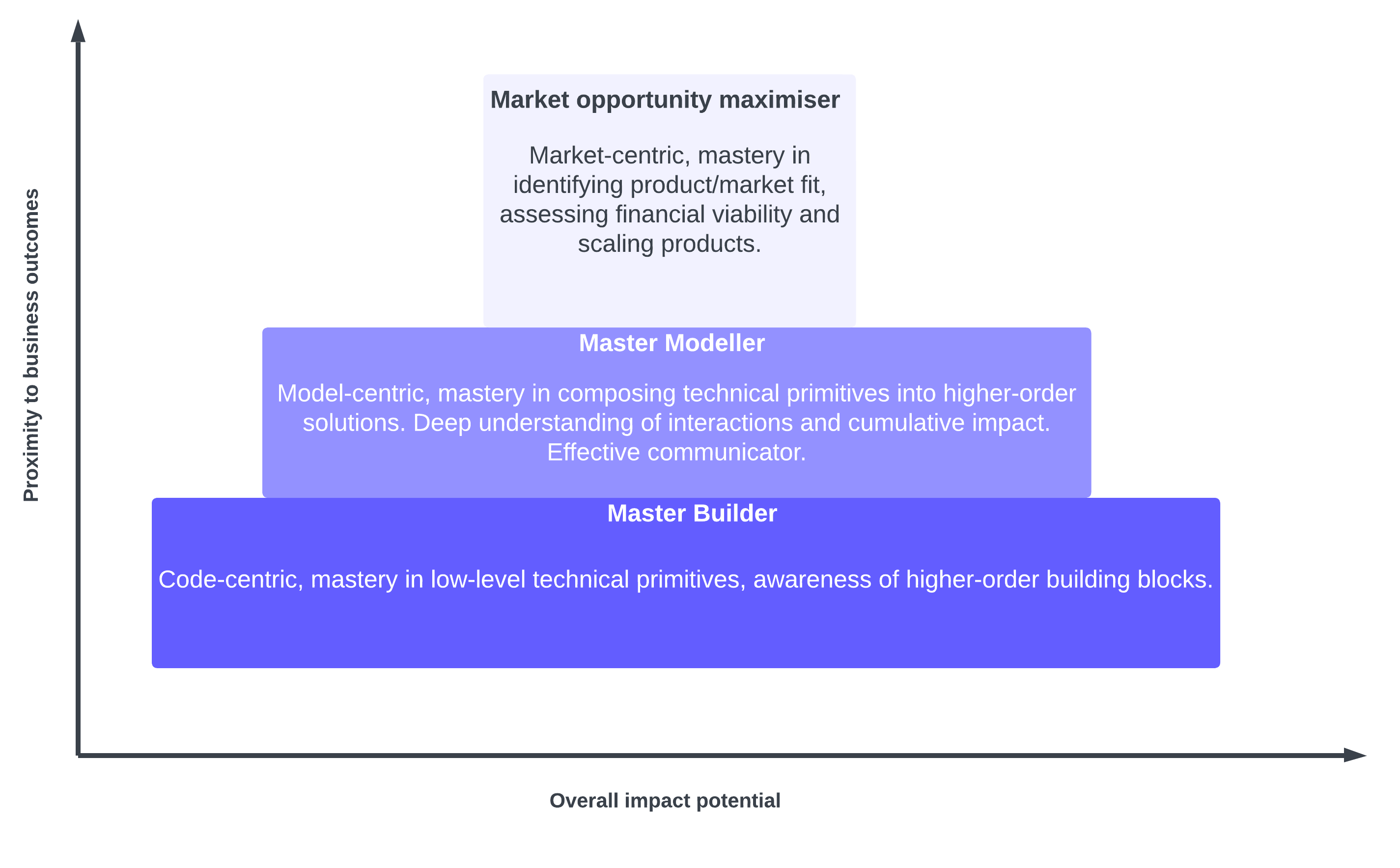Roles in a minimum viable team