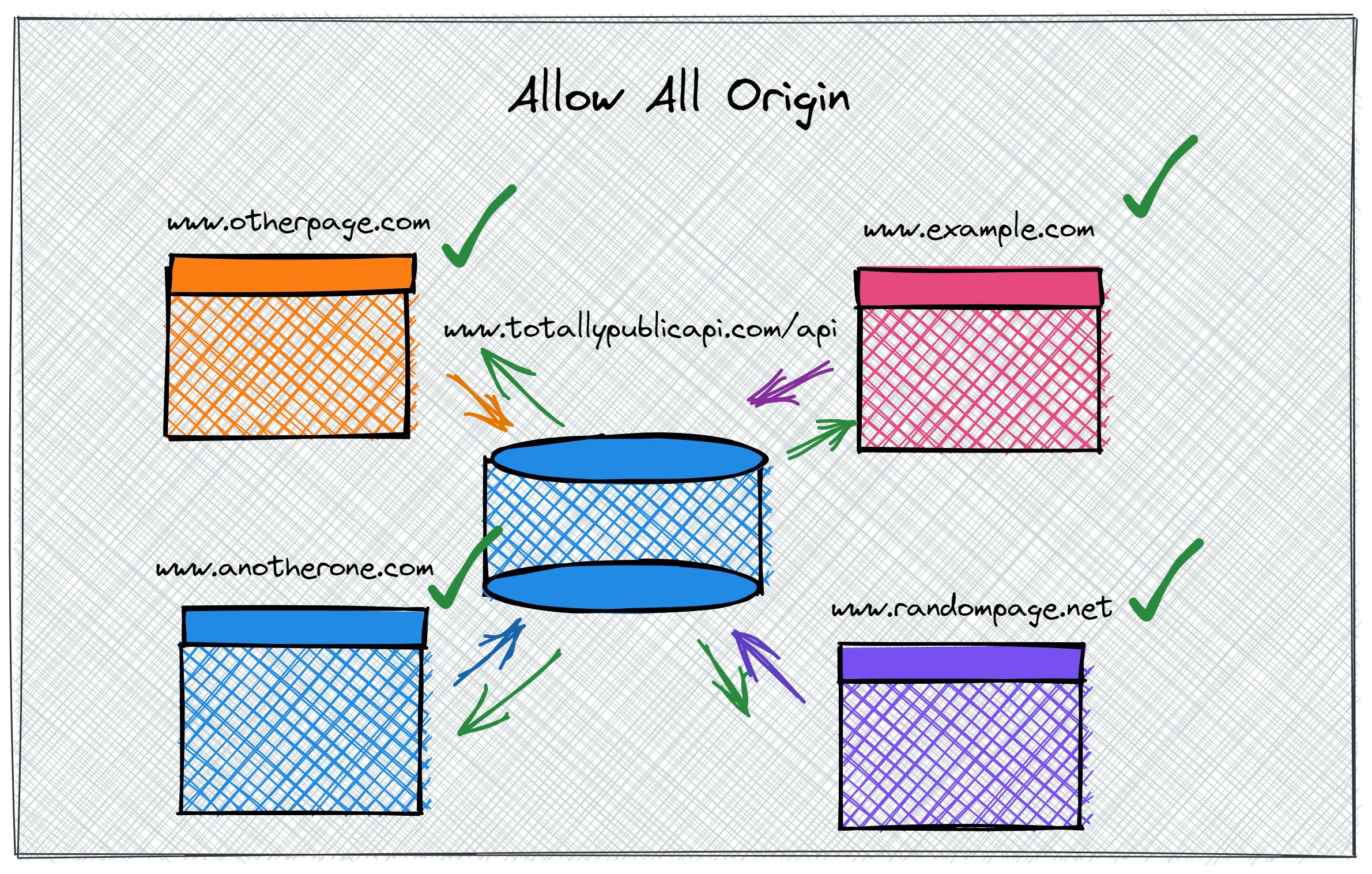 A diagram showing an "allow all origin" CORS policy where any domain is able to make http requests from the browser.