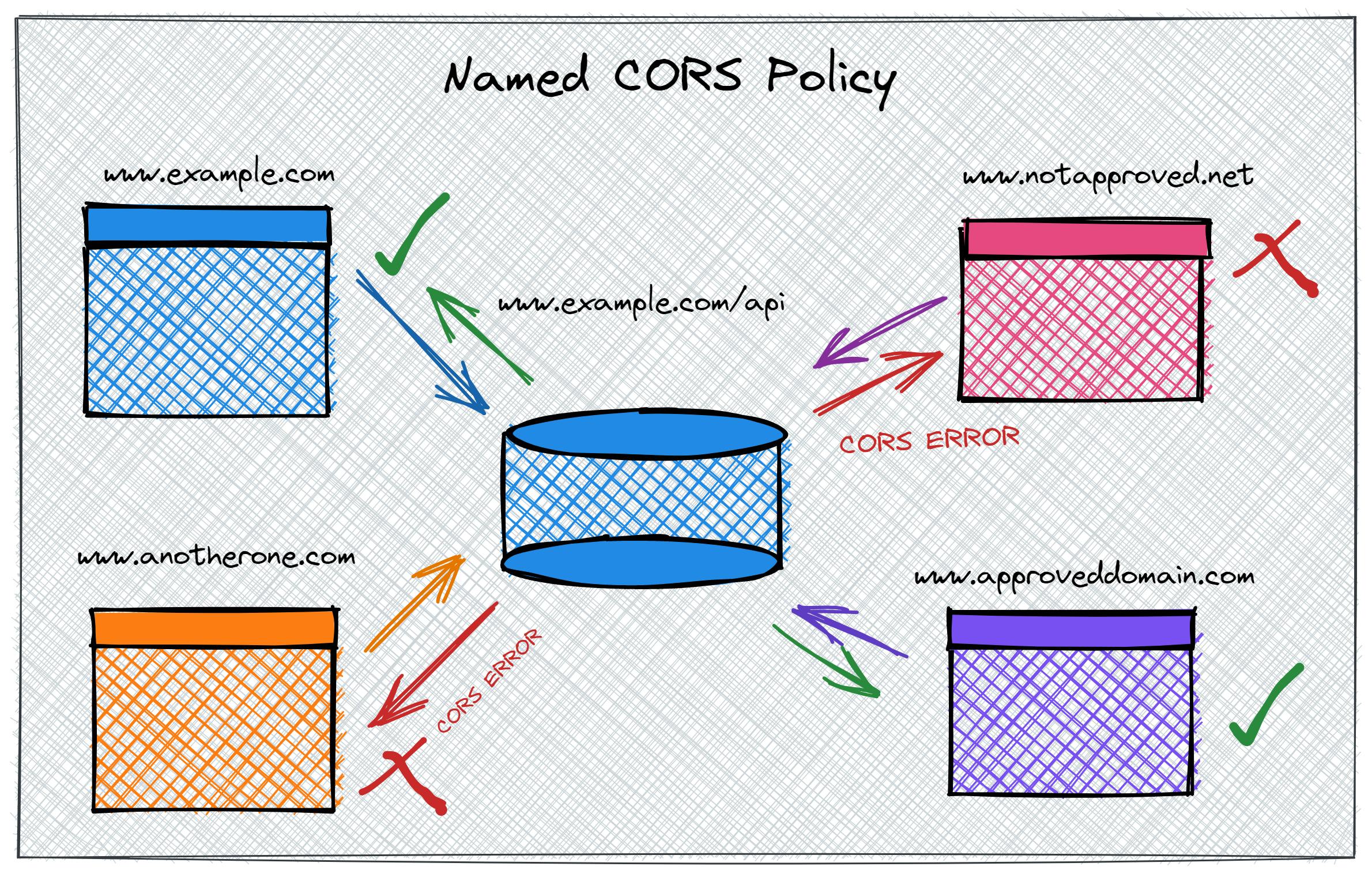 A diagram illustrating using a named CORS policy where some domains are explicitly allowed to make requests, while the default is that origins other than that of the API itself will be blocked.