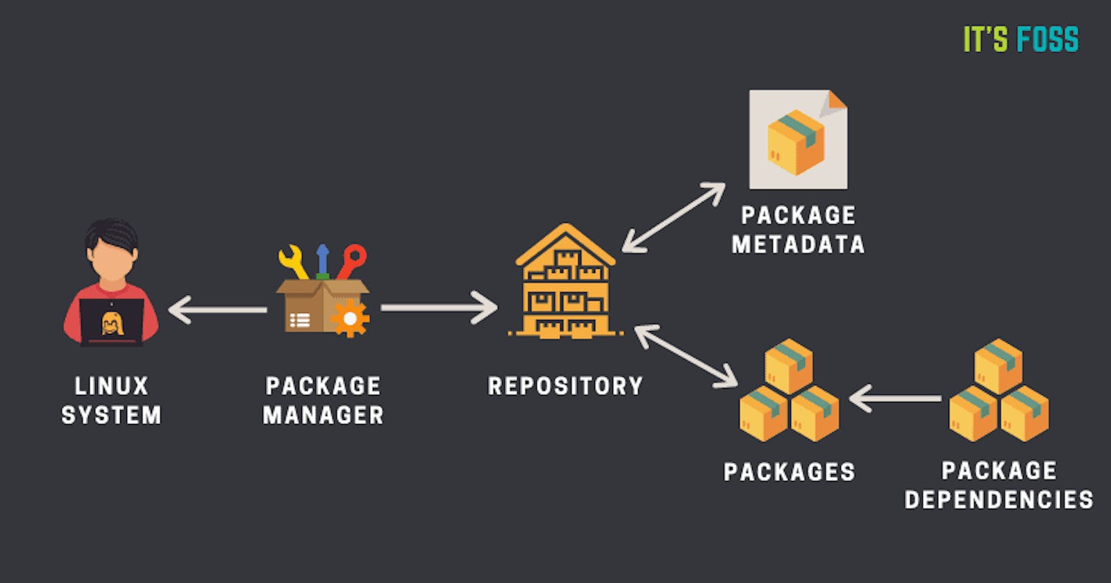 Understanding package manager and systemctl