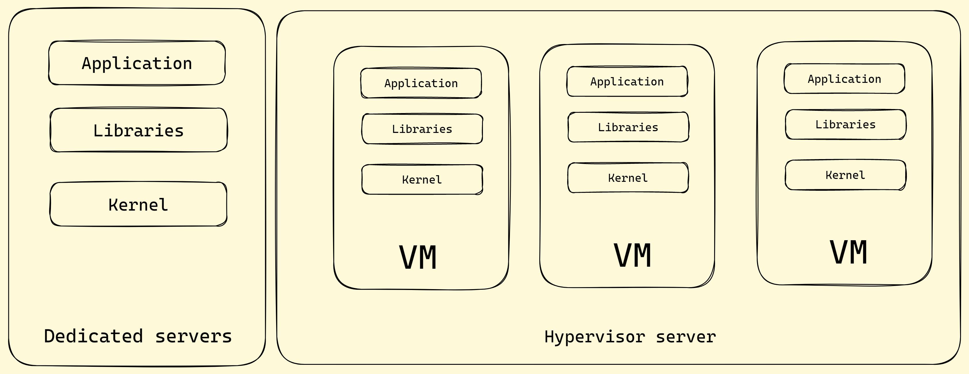 Dedicated servers vs Virtualization