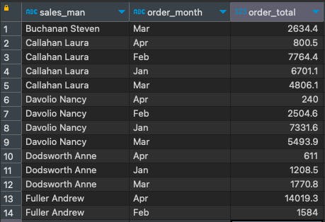 Listing of salesmen monthly sales data