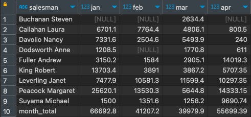 employees monthly total sales crosstab during the first four months of 1997 using the crosstab() function