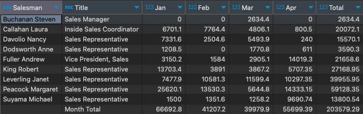 employees monthly total sales crosstab during the first four months 1997 using crosstab() function with re-arranged columns