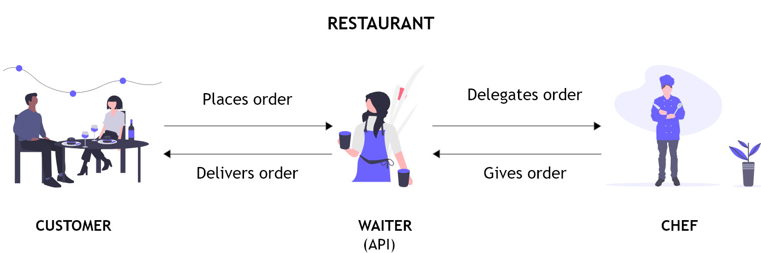 The process of ordering at a restaurant is similar to an API.