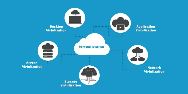 Day 2: Types of virtualization: Server, storage, network