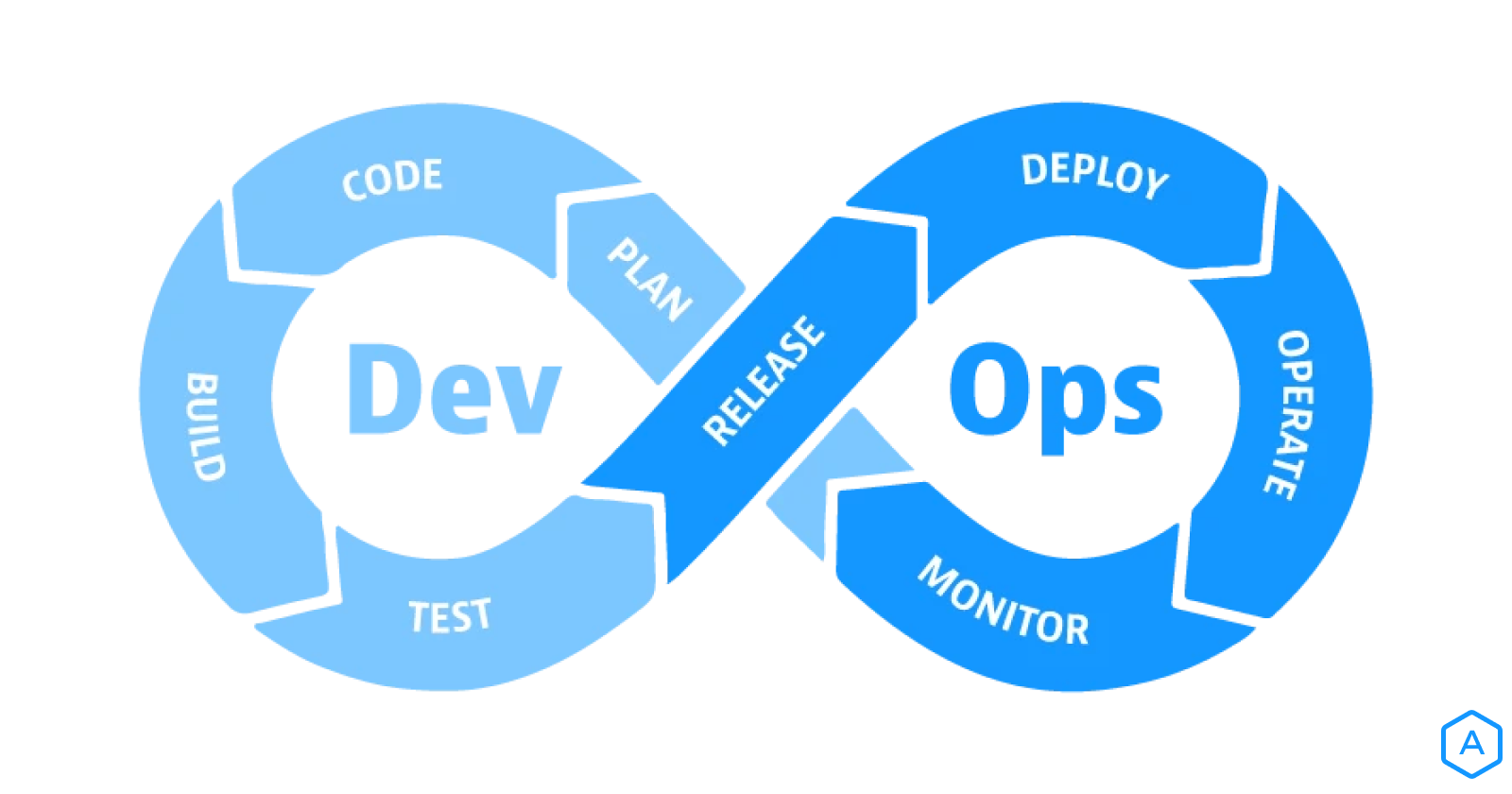 DevOps