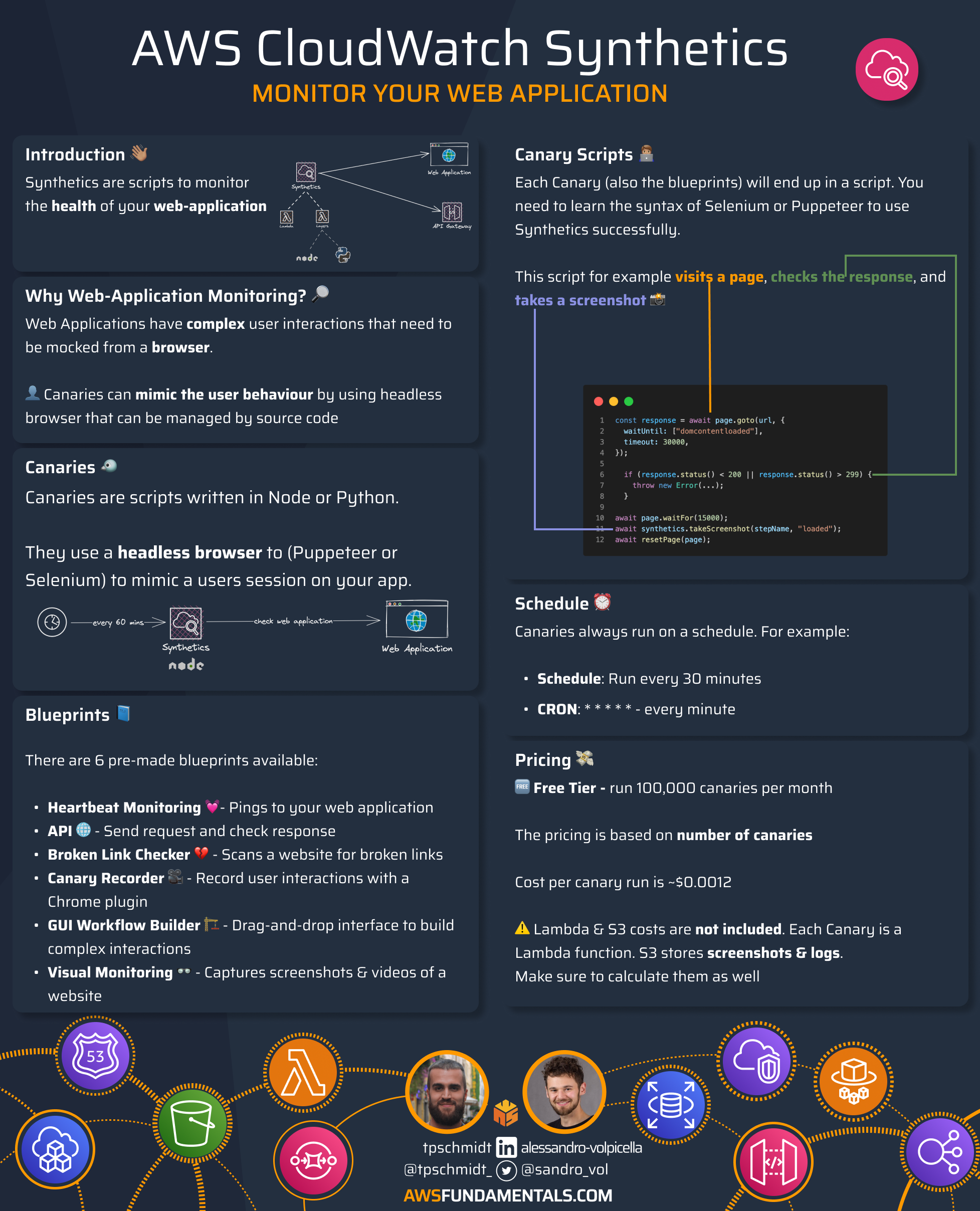 CloudWatch Synthetics Infographic