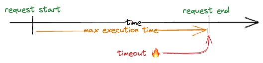 AWS Lambda Maximum Execution Time