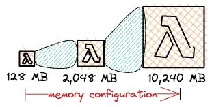 AWS Lambda Maximum Memory Configuration
