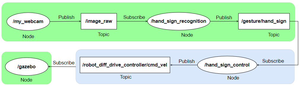 hand-sign-mobile-robot-control-workflow