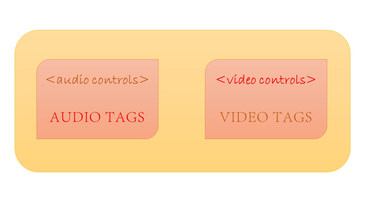Audio tags and Video tags in HTML