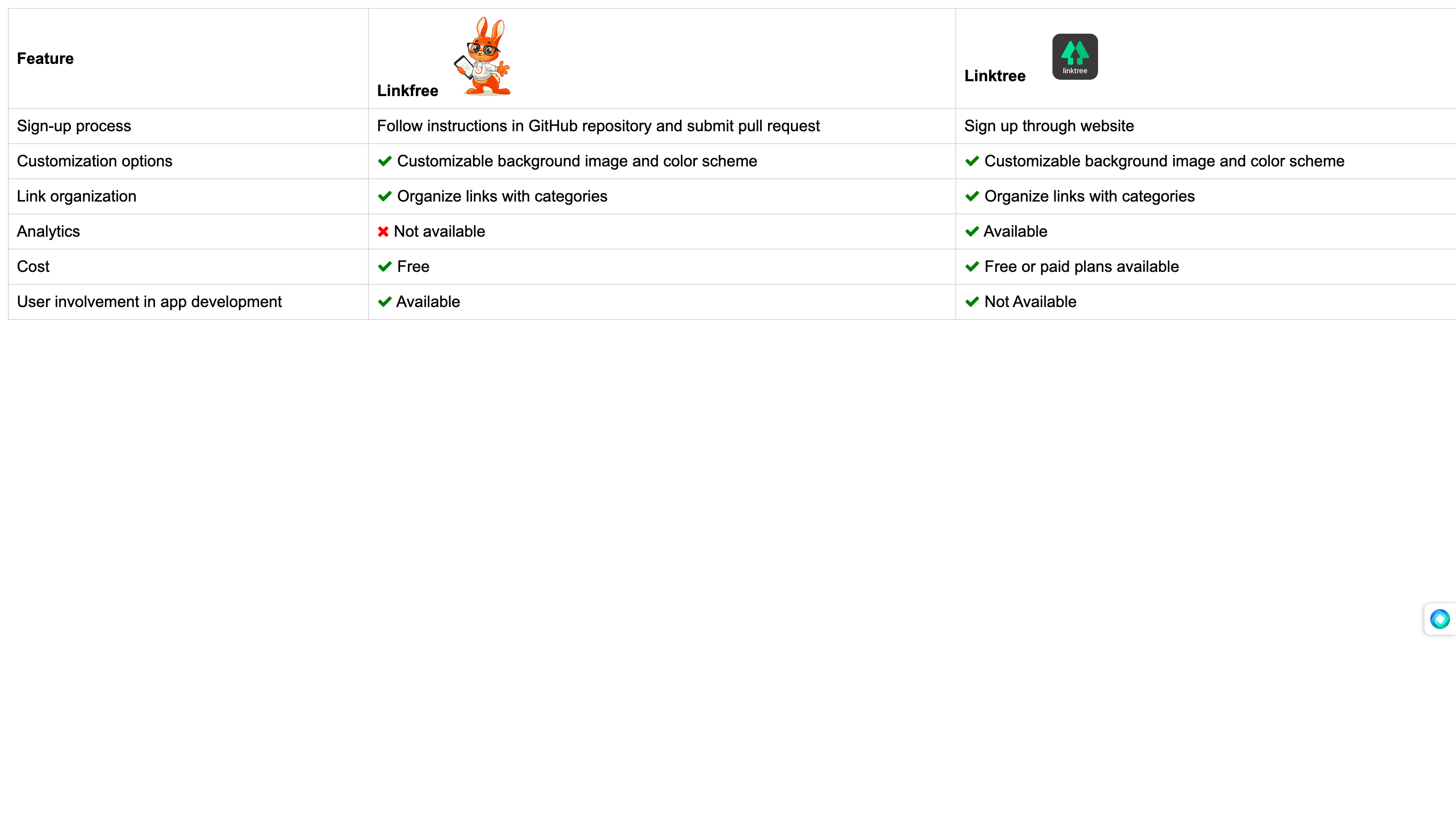 A Comparison chart between Linkfree and Linktree