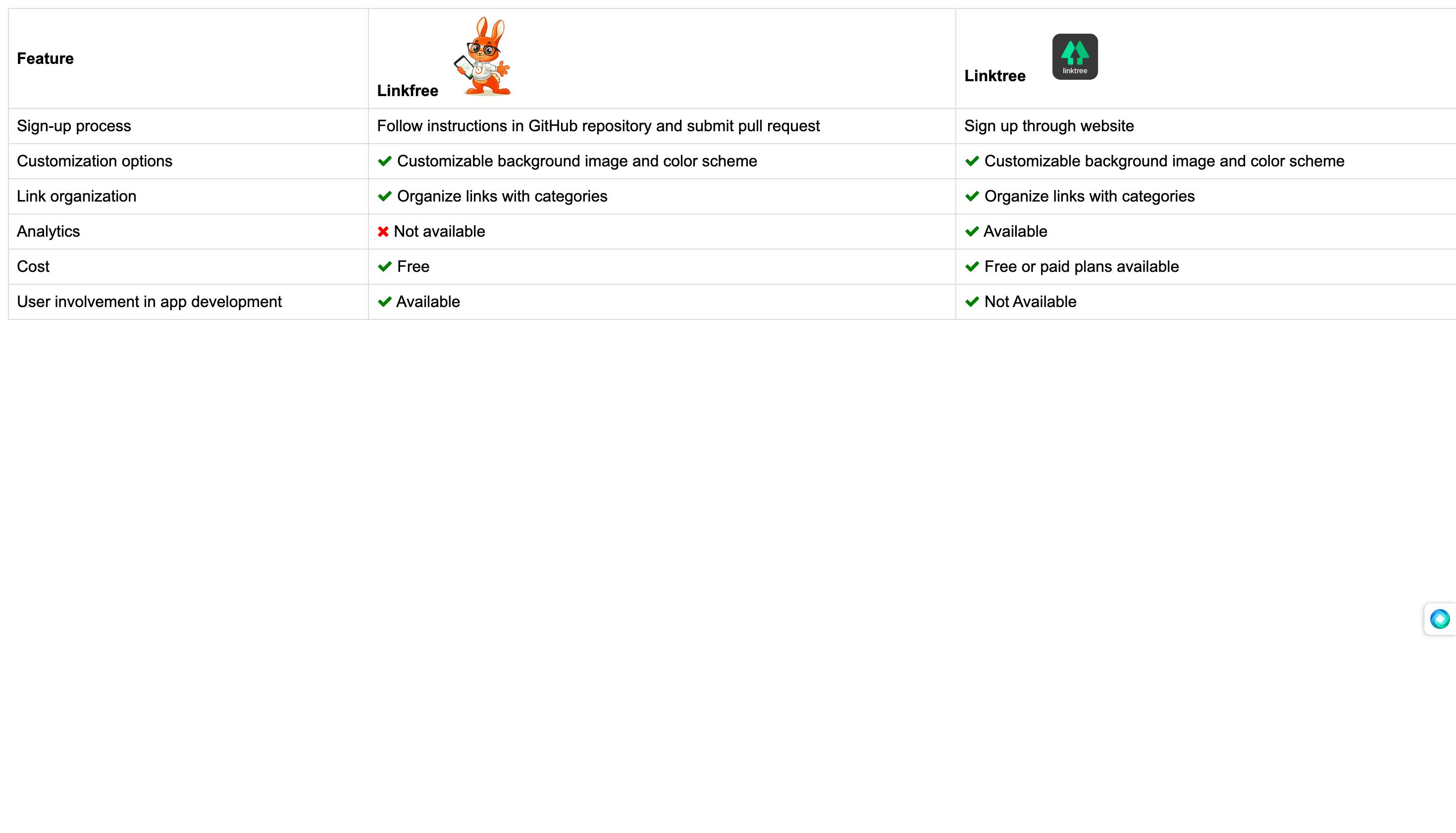 A Comparison chart between Linkfree and Linktree