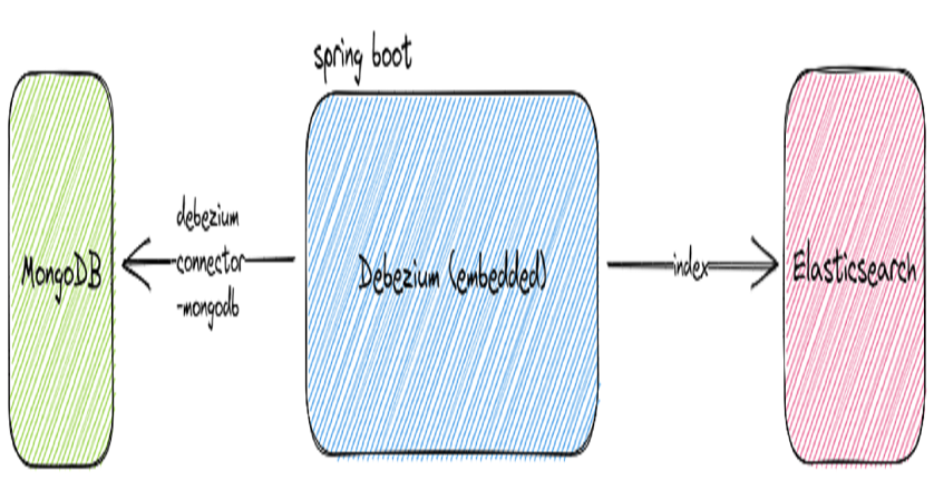 Spring Boot Debezium (embedded) Engine With MongoDB As Source - Part 1