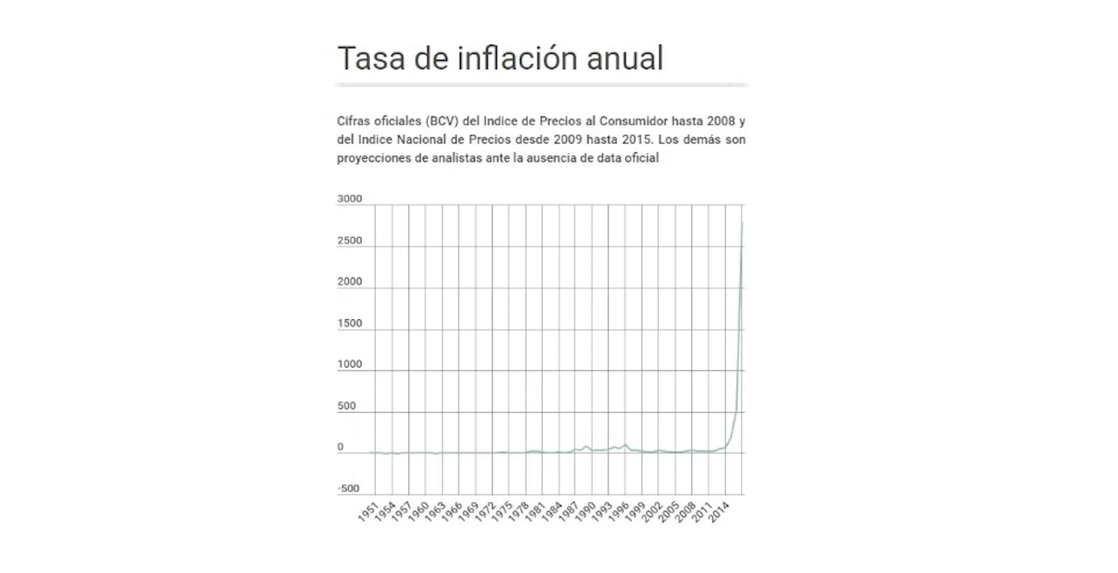 Una mirada histórica al fenómeno inflacionario en Venezuela (Parte I)