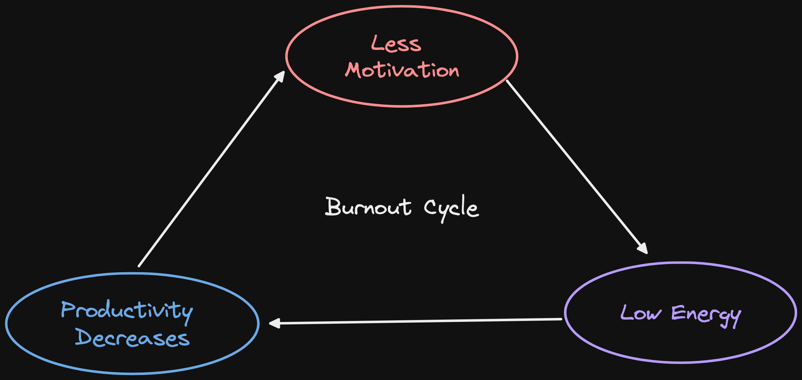 Burnout Cycle