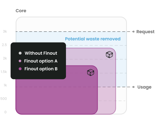 How Finout helps DevOps & FinOps teams reduce K8s waste