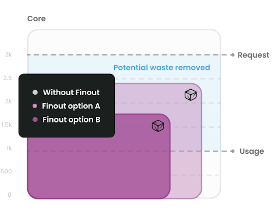 How Finout helps DevOps & FinOps teams reduce K8s waste