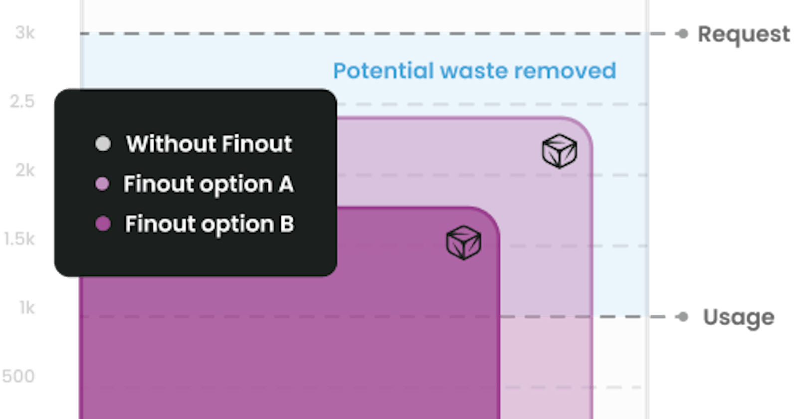 How Finout helps DevOps & FinOps teams reduce K8s waste