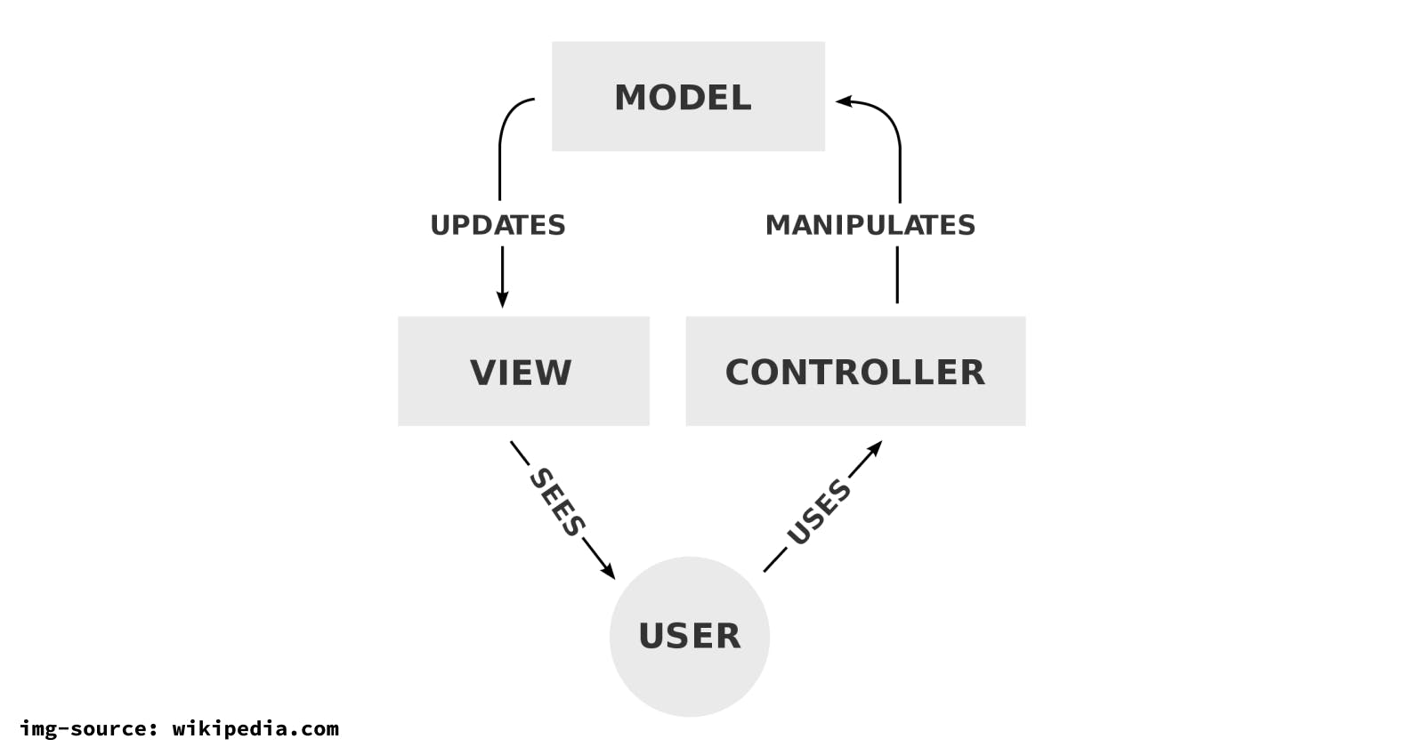 Understanding the MVC (Model-View-Controller) Concept in Programming