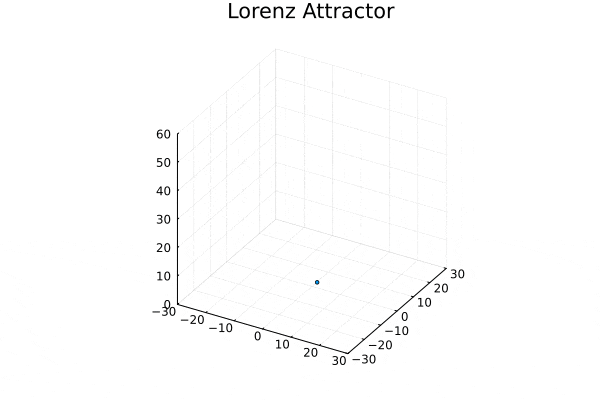 Lorenz Attractor.