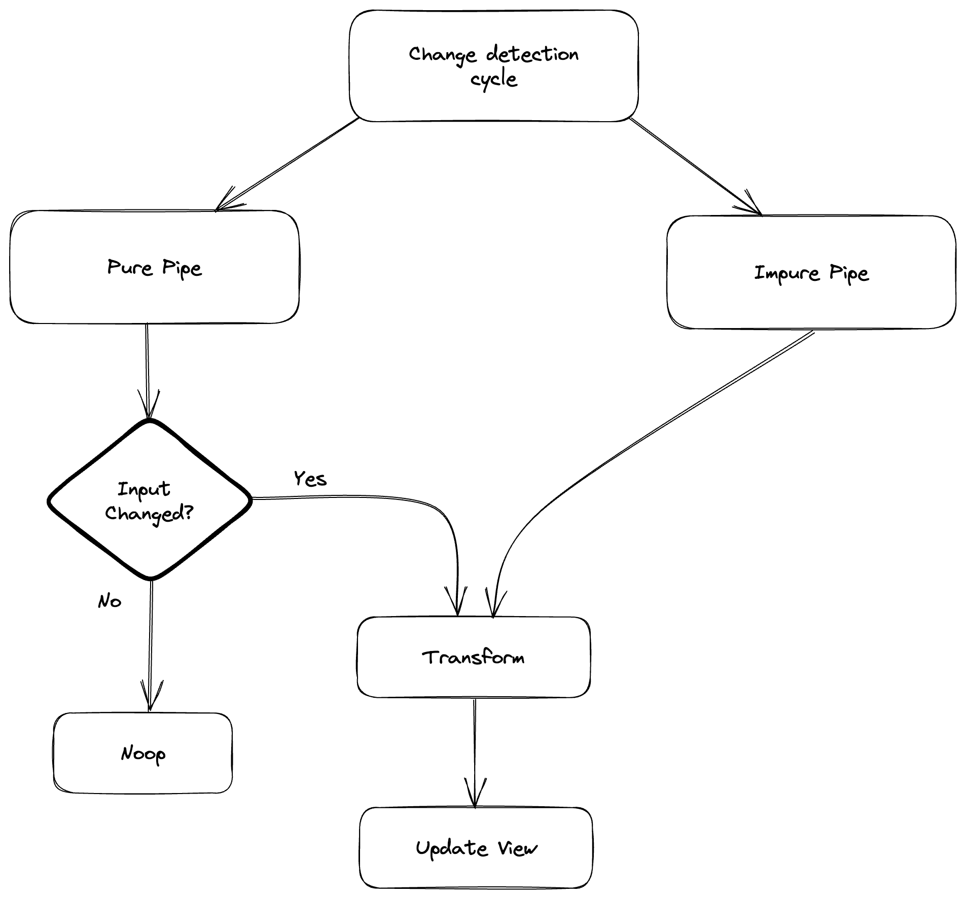 Angular Pipes - All You Need To Know