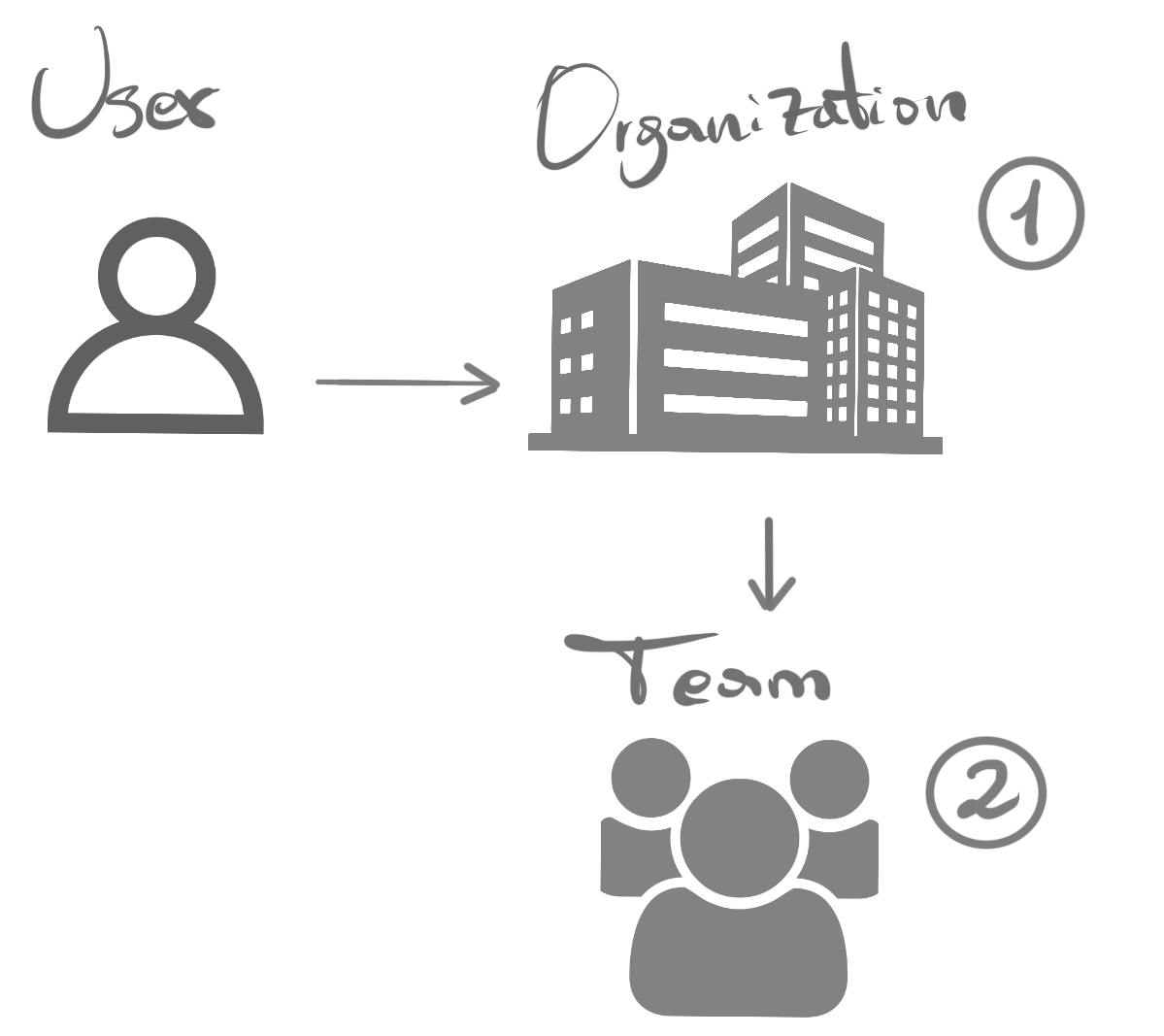 Figure 3: User member and team