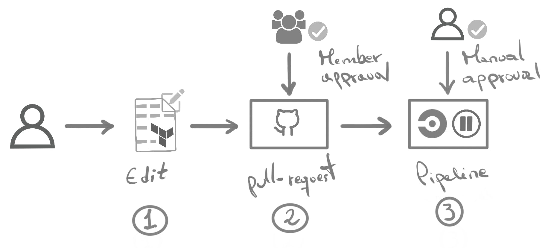 Figure 6: Process for making changes to github resources