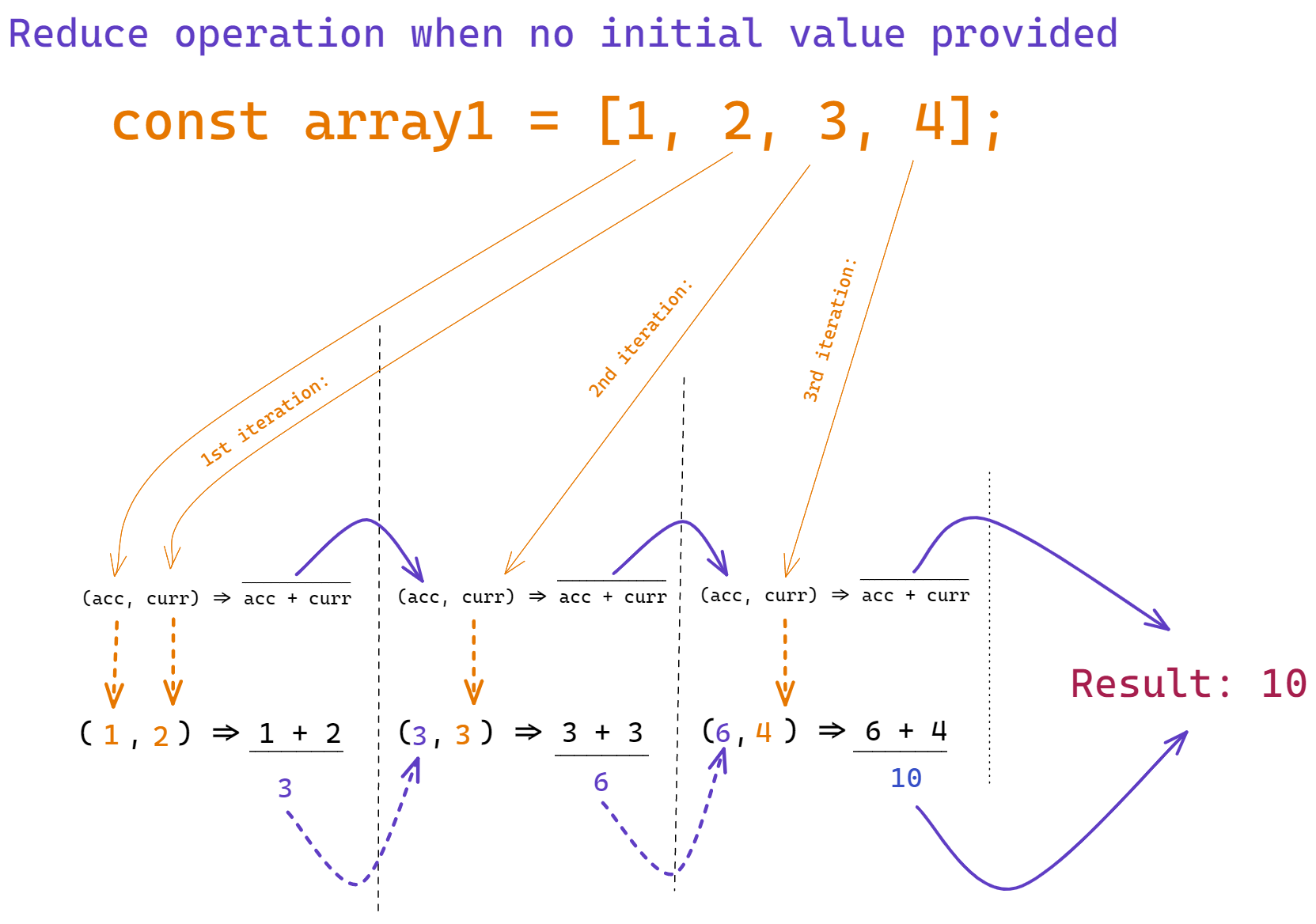 A diagram that describes how reduce operation works with an array of numbers when no initial value is provided