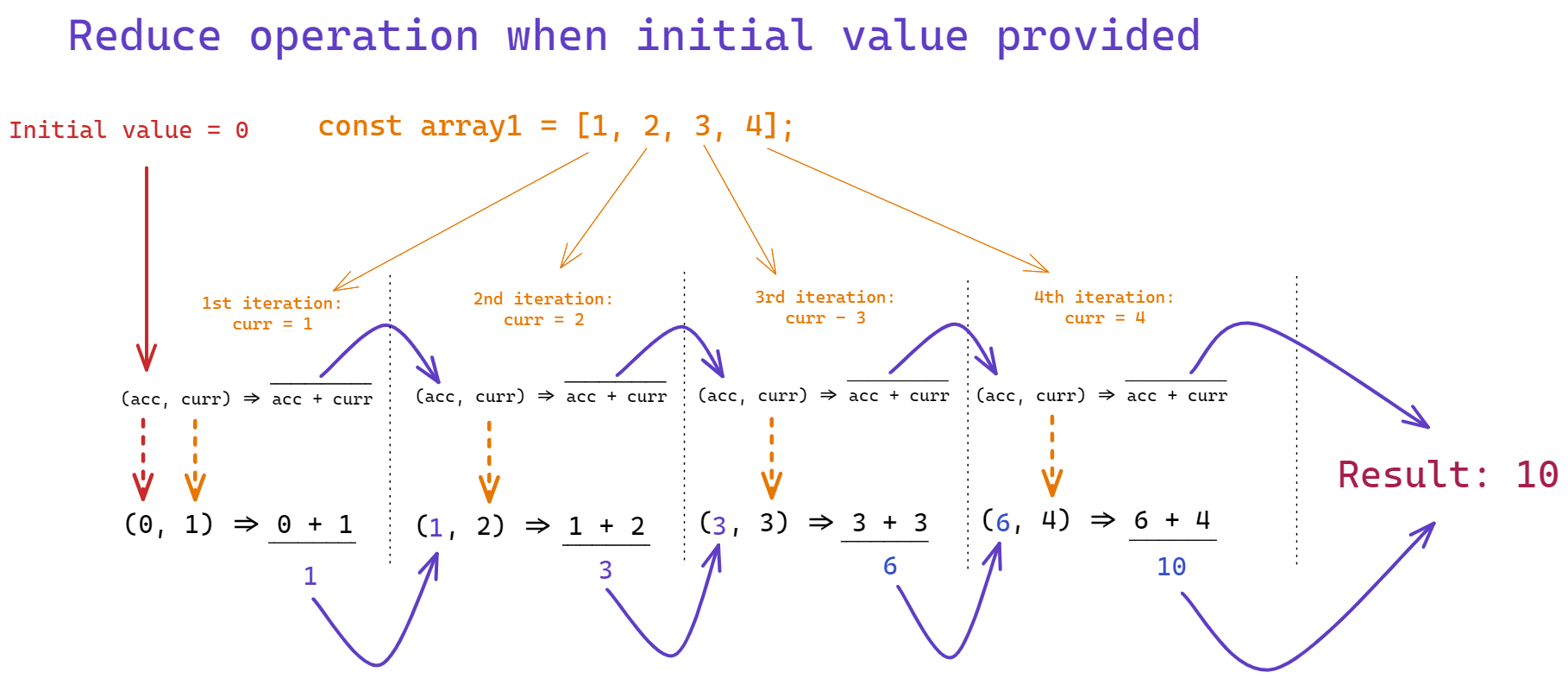 diagram explaining reduce operation when initial value is provided