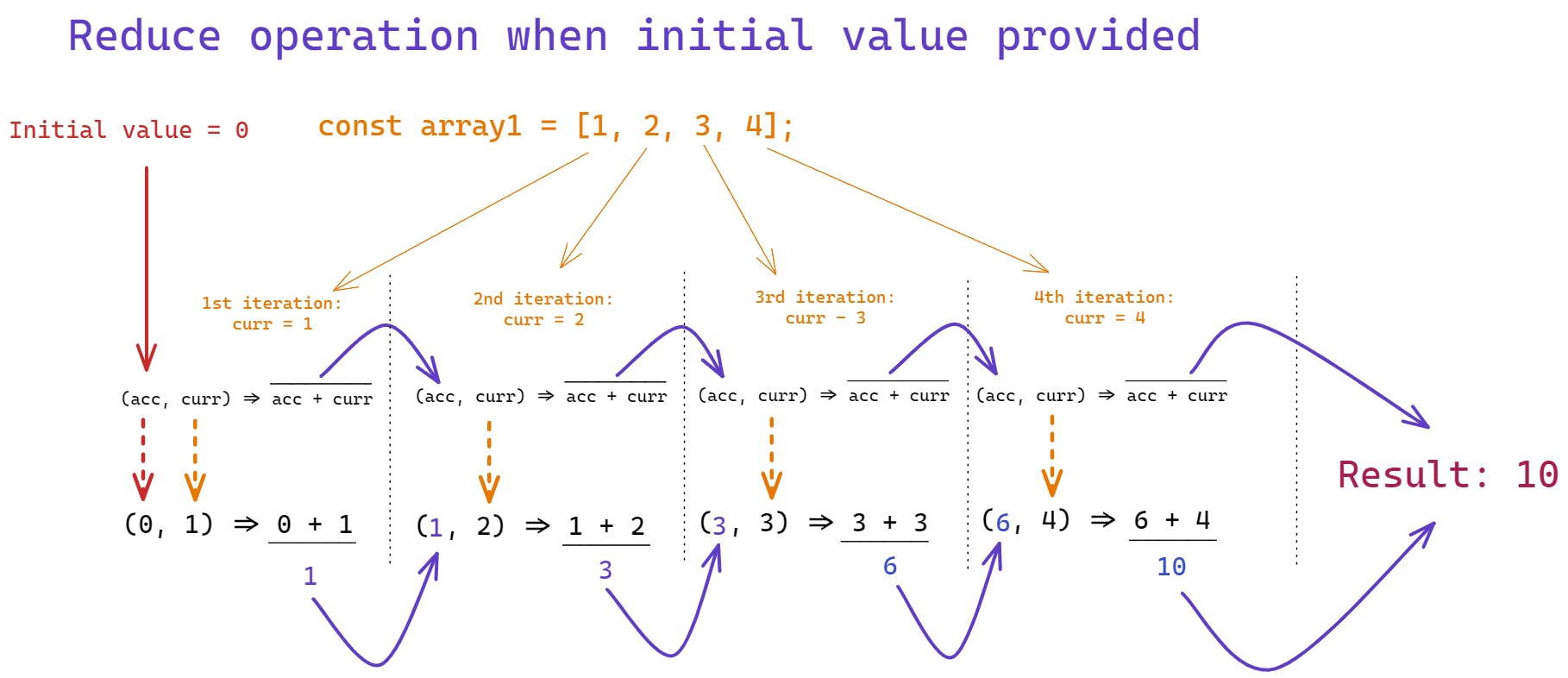 diagram explaining reduce operation when initial value is provided